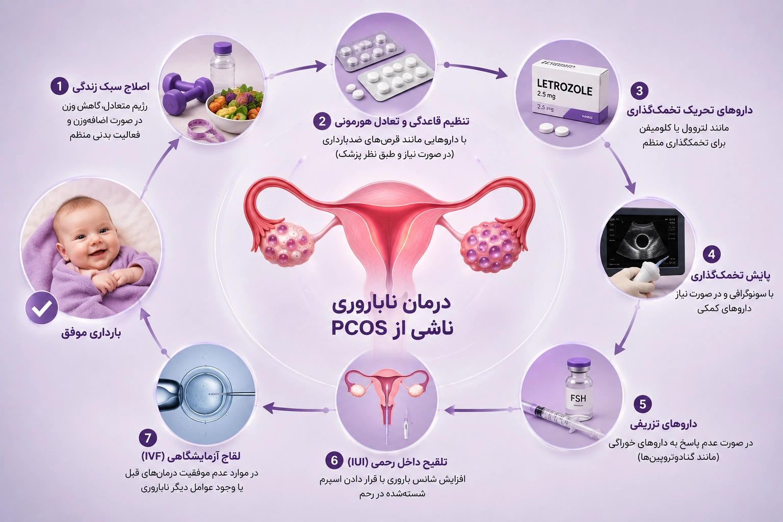 درمان ناباروری ناشی از PCOS چگونه انجام میشود؟